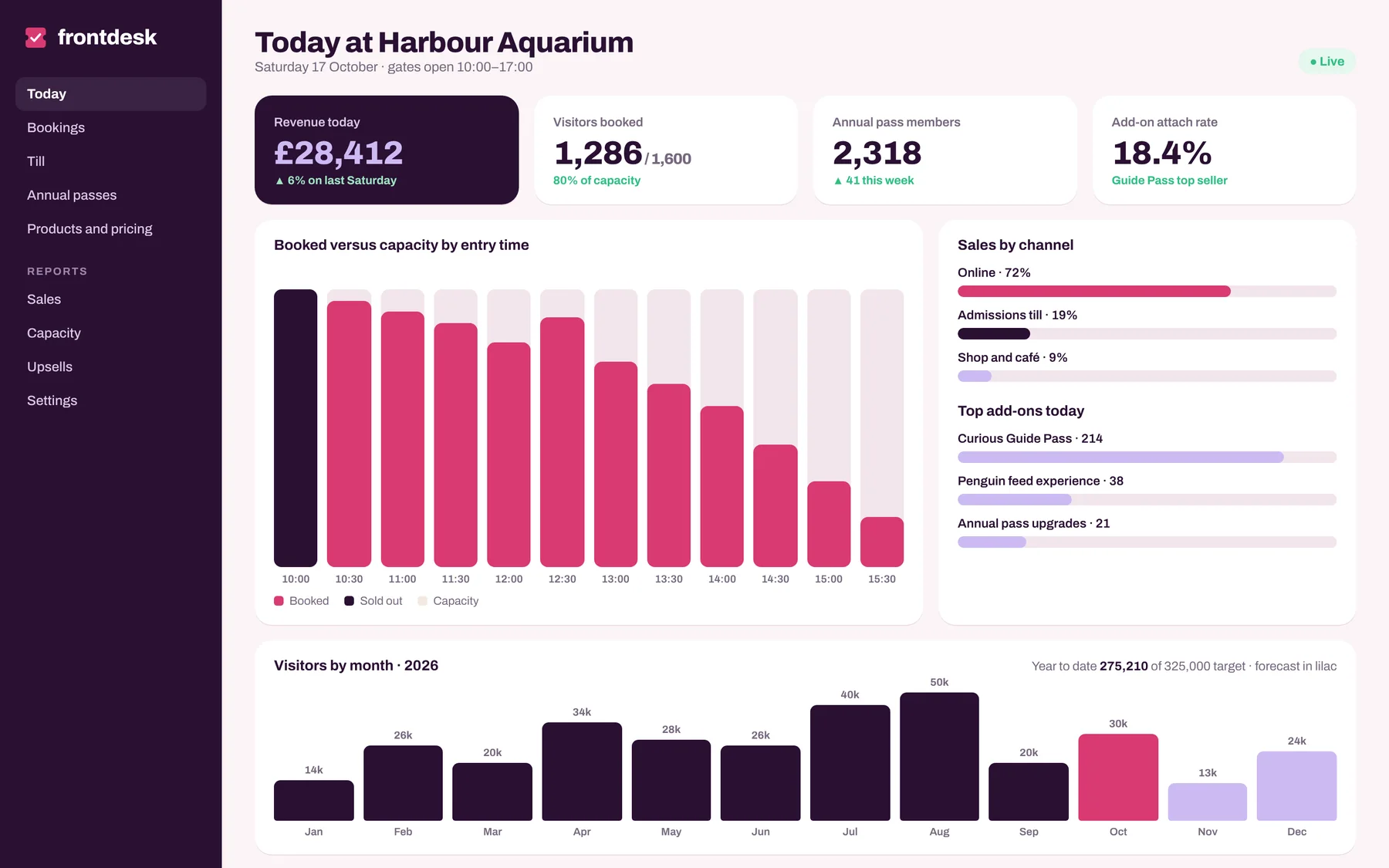 The Frontdesk dashboard showing today's revenue, visitors booked against capacity by entry time, sales by channel and visitors by month